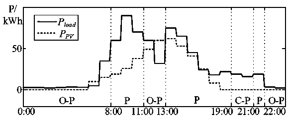 Day-ahead economic optimization dispatching method for optical-storage-charging energy router