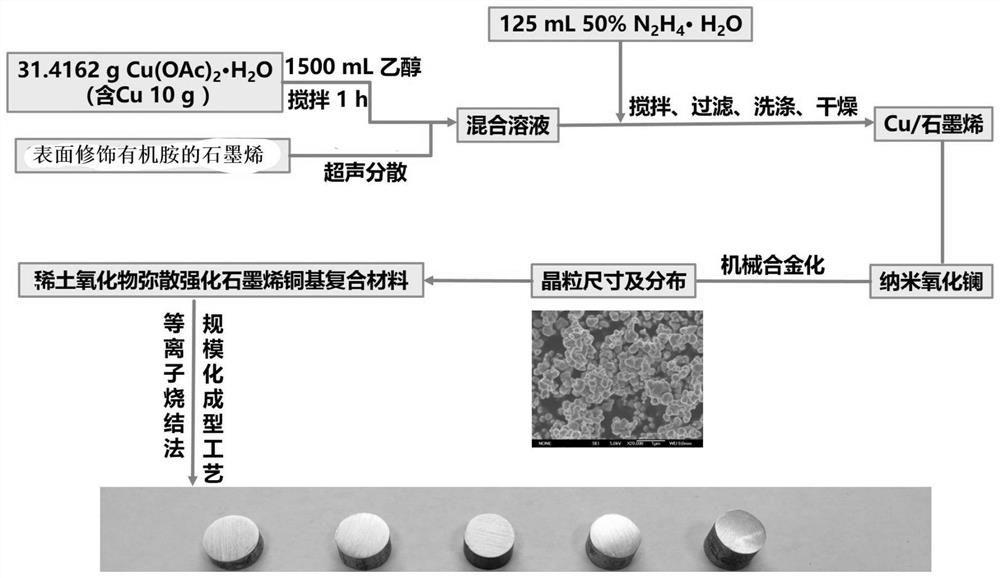 Rare earth modified graphene copper-based composite material and preparation method and application thereof