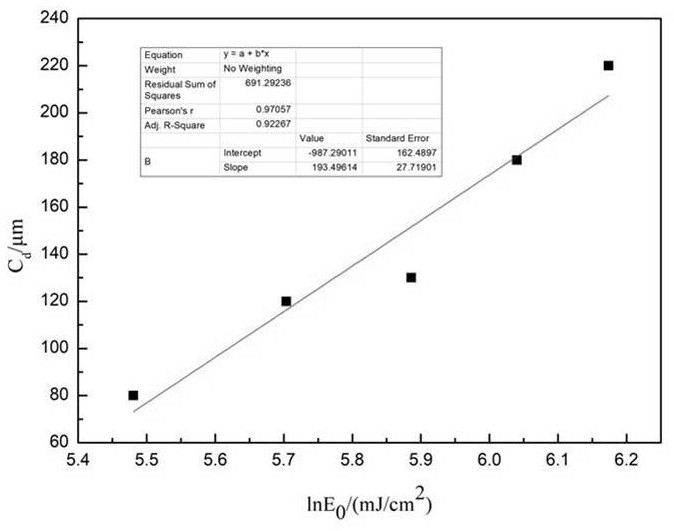 A preparation method of photocurable 3D printing dyed dental zirconia ceramic slurry