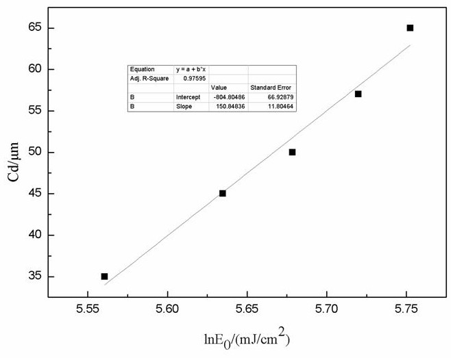 A preparation method of photocurable 3D printing dyed dental zirconia ceramic slurry