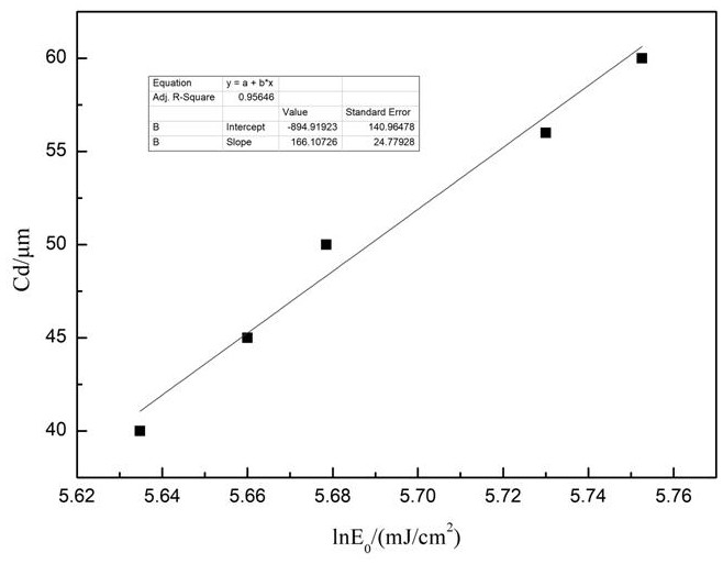 A preparation method of photocurable 3D printing dyed dental zirconia ceramic slurry