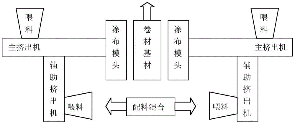 Production process of polymer-modified asphalt waterproofing membrane