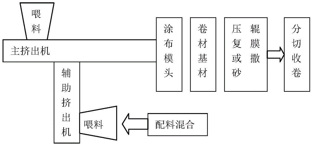 Production process of polymer-modified asphalt waterproofing membrane