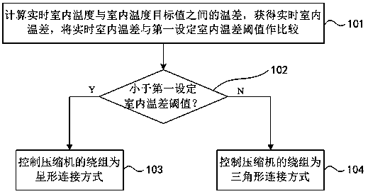 Air conditioner operation control method and device