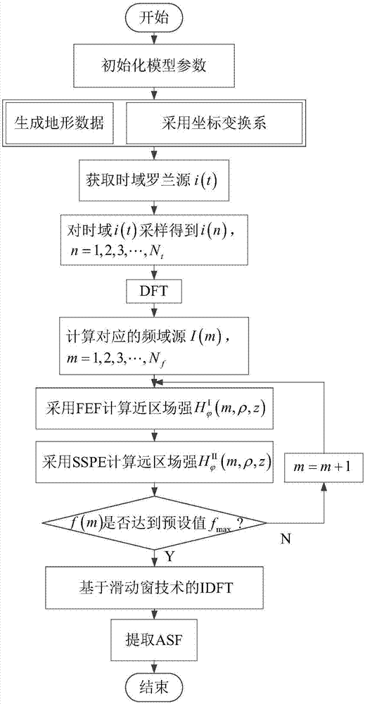 Narrow-band discrete distribution parabolic equation method for forecasting ASF with high precision