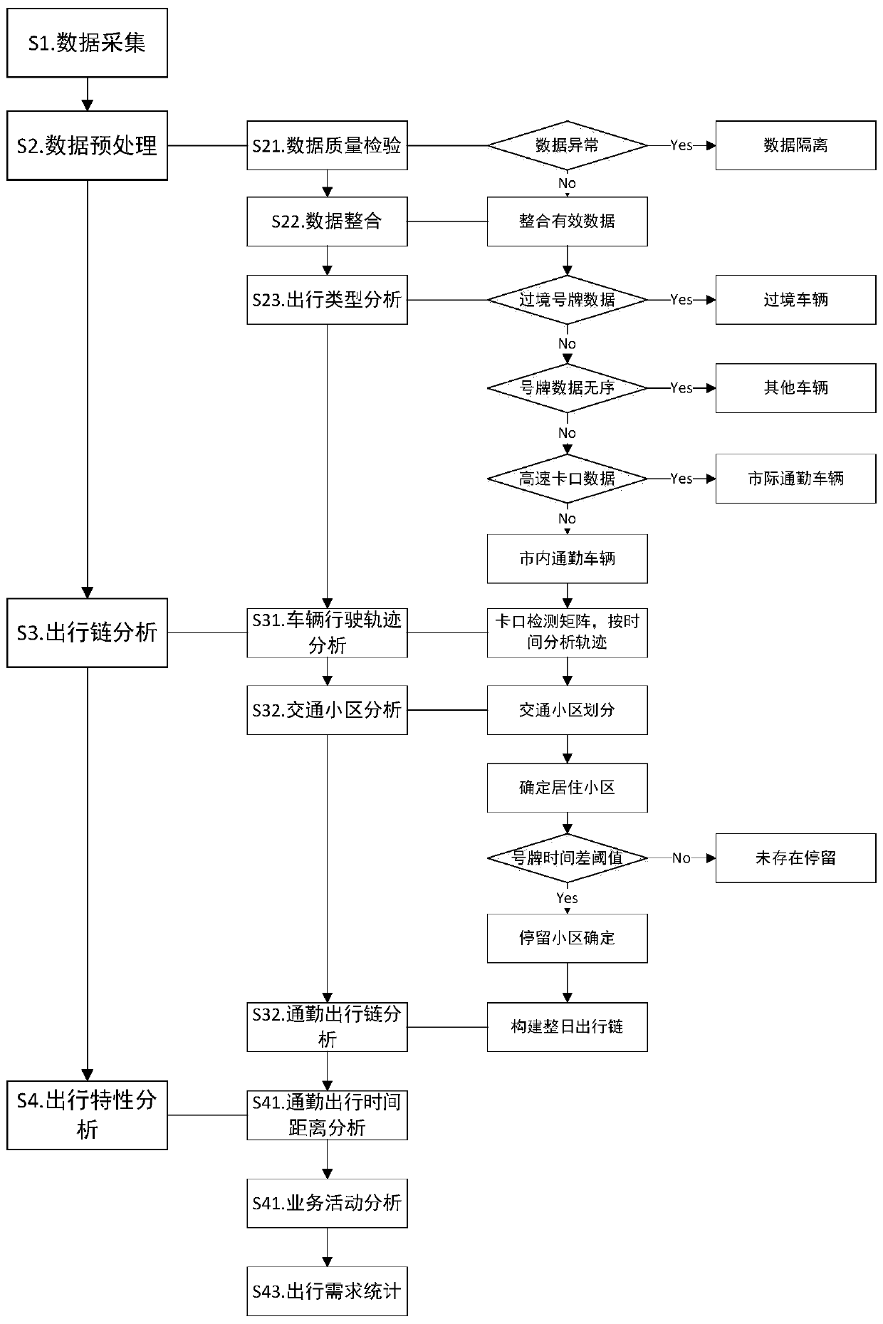 Commuter travel characteristics analysis method based on number plate data