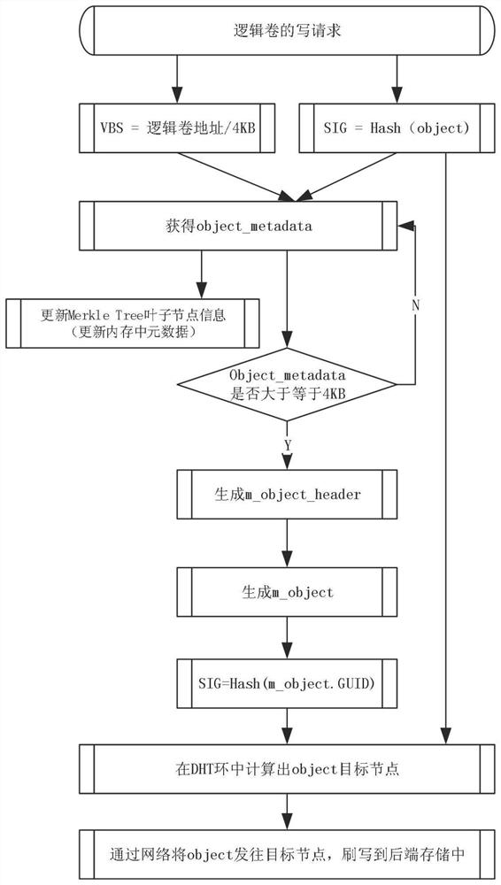 A Metadata Management Method in Distributed Object Storage