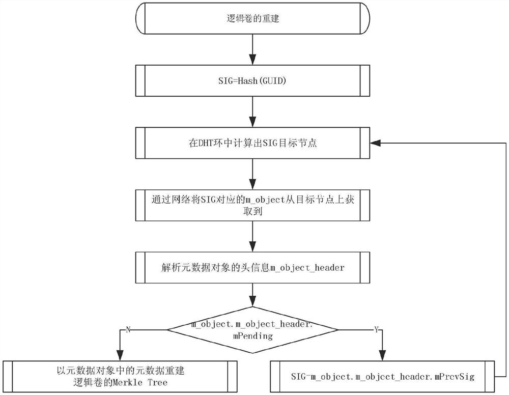 A Metadata Management Method in Distributed Object Storage