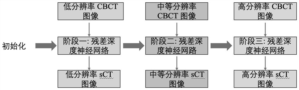 A Deep Learning Neural Network Model System for Multimodal Image Synthesis