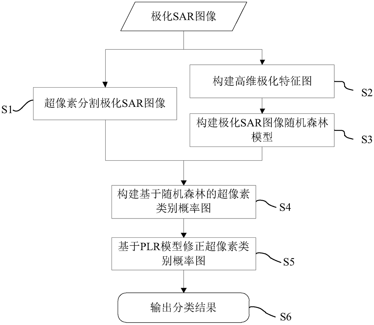 Polarized SAR image random forest classification method integrating multiple features