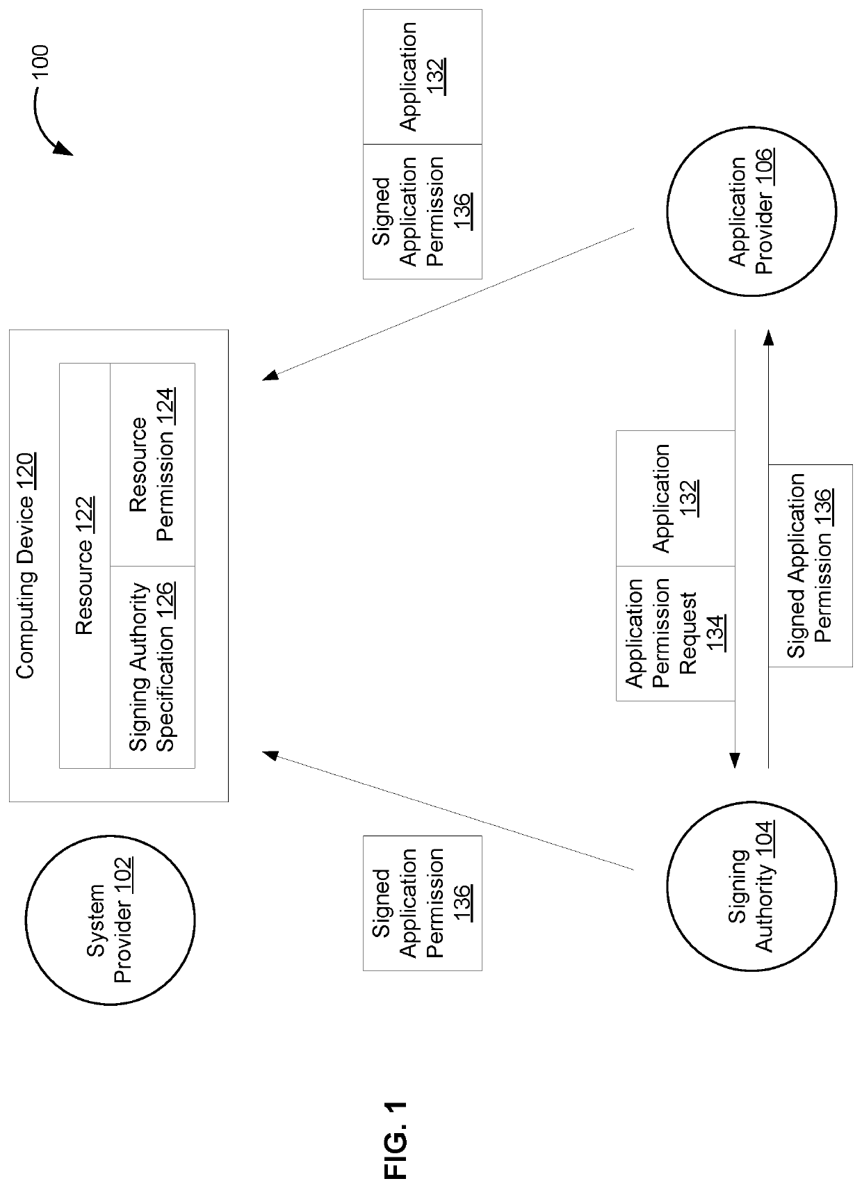 Authenticated component permissions framework