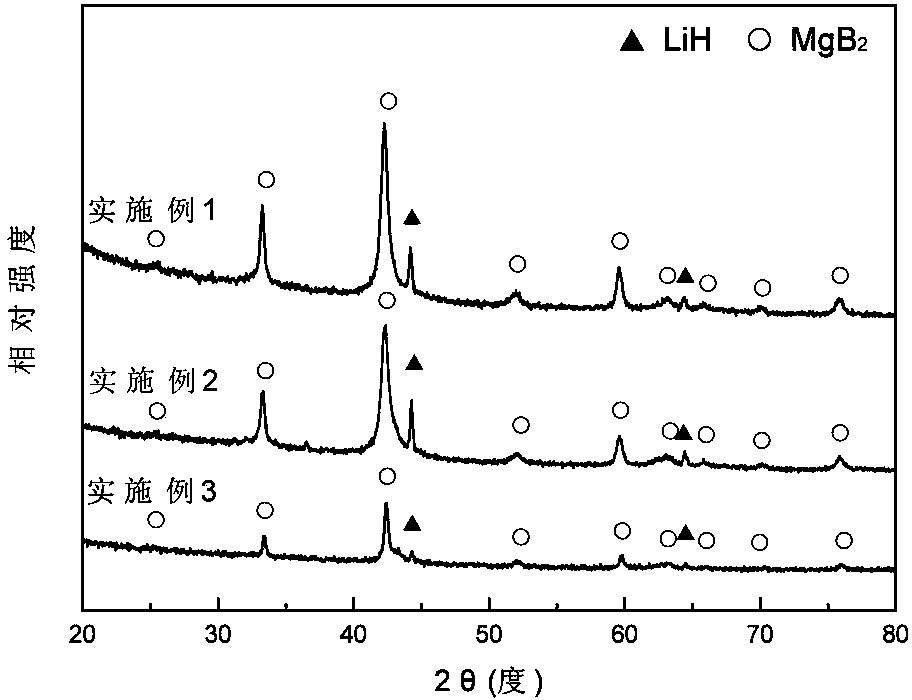 Method for synthesizing lithium borohydride