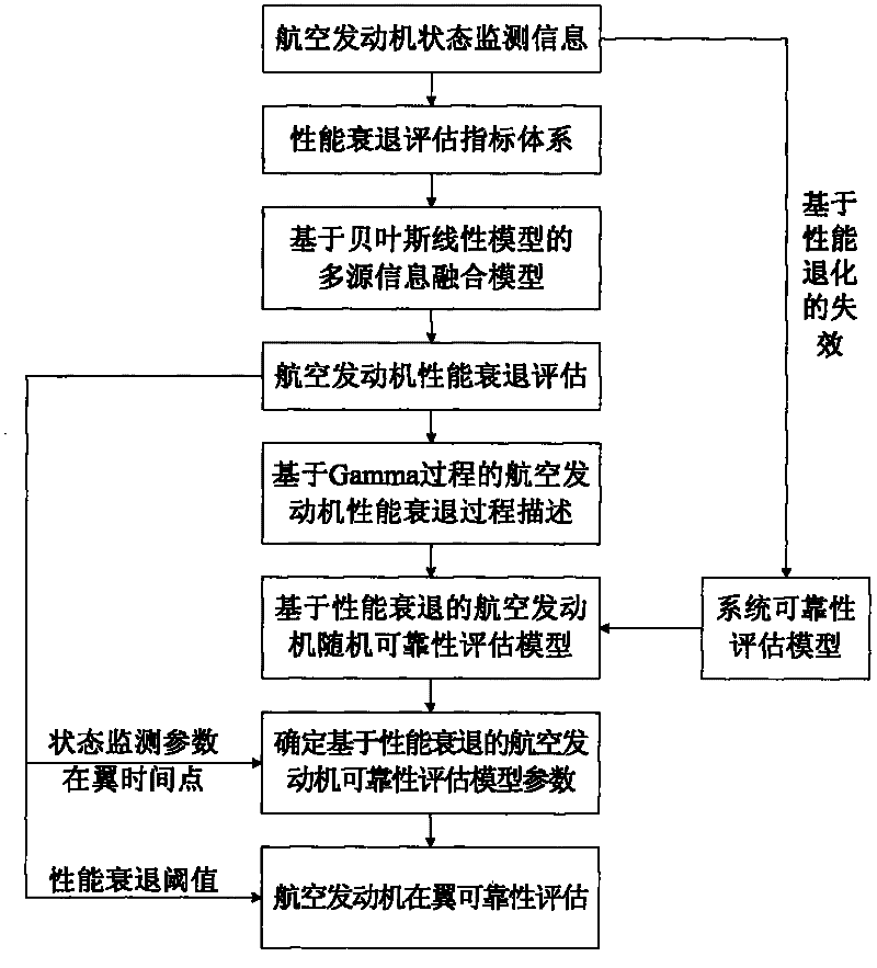 Method for assessing flying reliability of aircraft engine on basis of monitoring information fusion