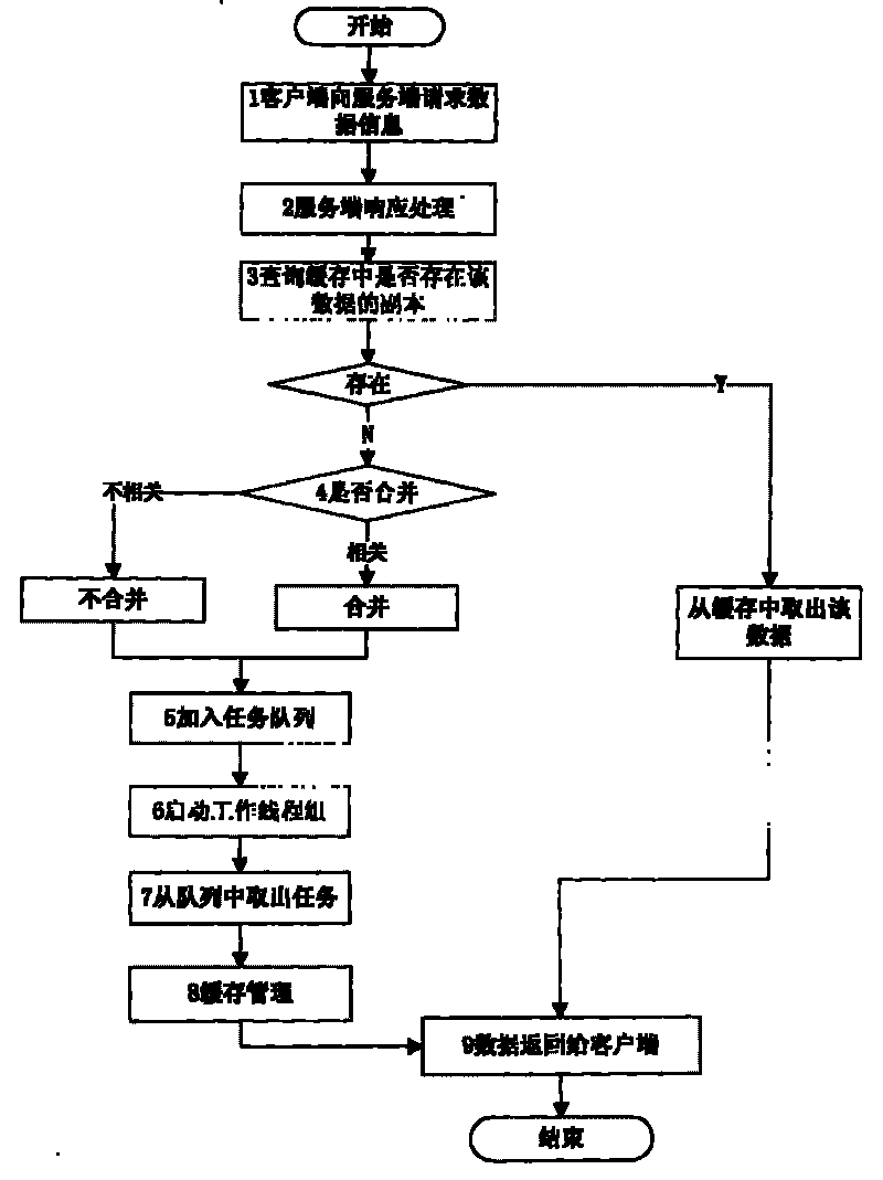 Method for realizing real-time data transmission under Web Service