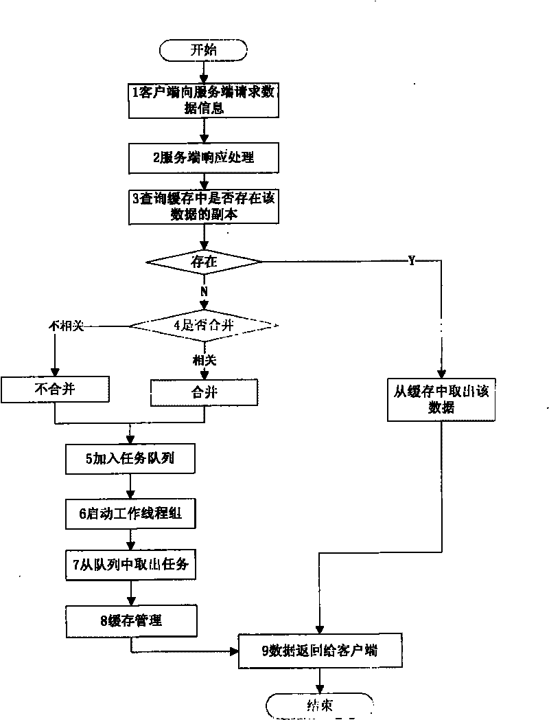 Method for realizing real-time data transmission under Web Service