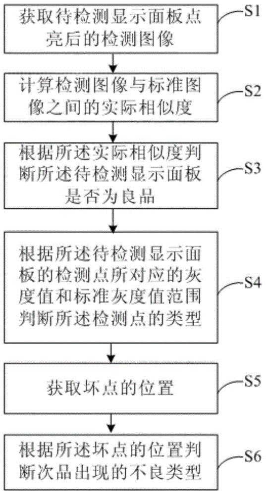 Detection method and detection apparatus for display panel