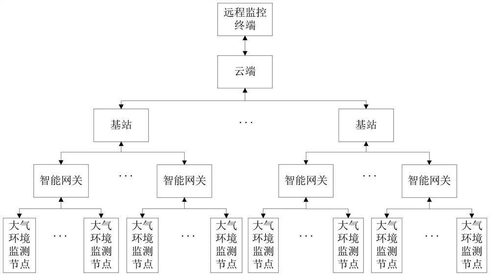 An Atmospheric Environment Monitoring System and Monitoring Method Based on Heterogeneous Internet of Things