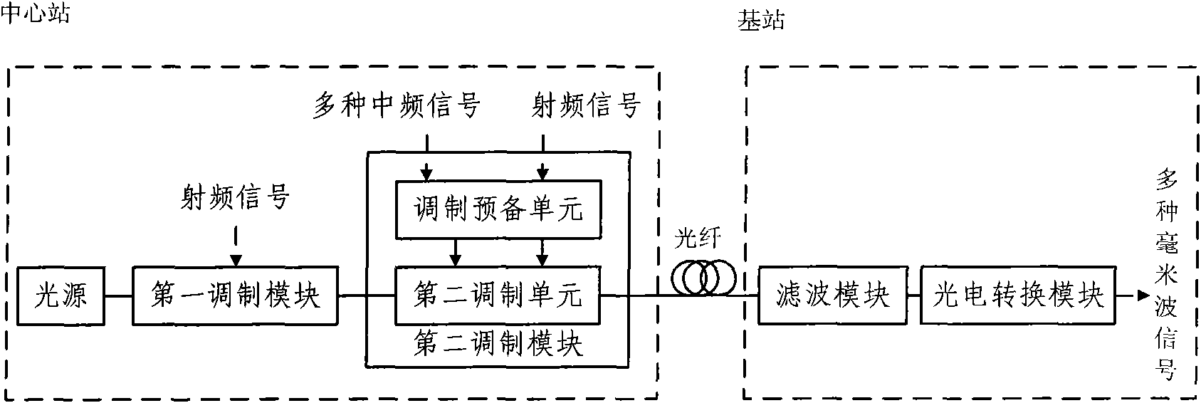 Fiber wireless communication system and method for generating downlink multi-service millimeter wave