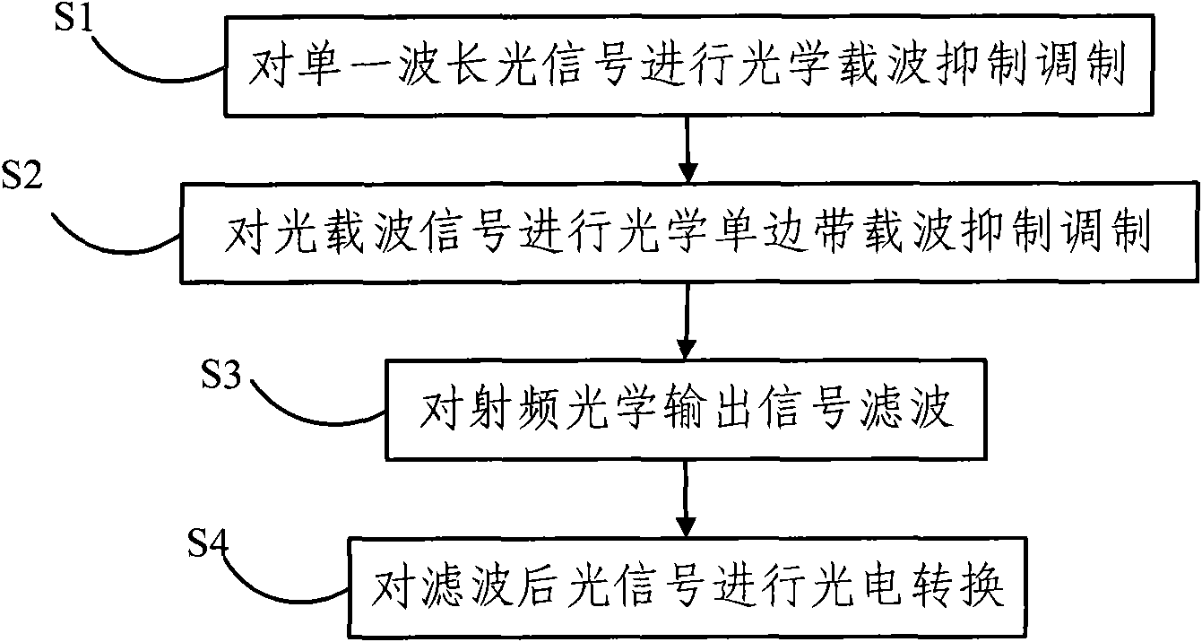 Fiber wireless communication system and method for generating downlink multi-service millimeter wave