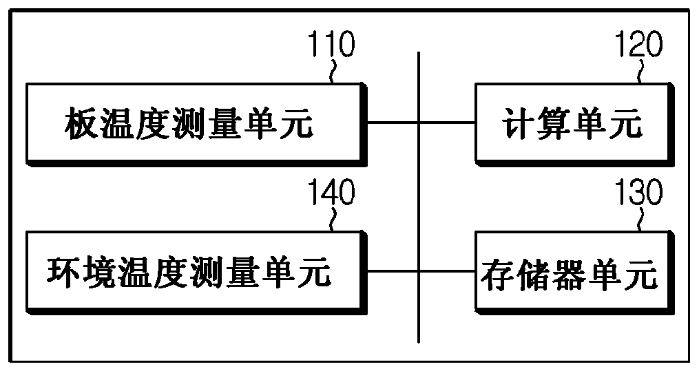 Apparatus and method for estimating battery temperature