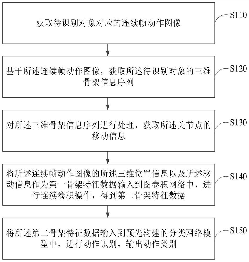 Action recognition method and device and electronic equipment