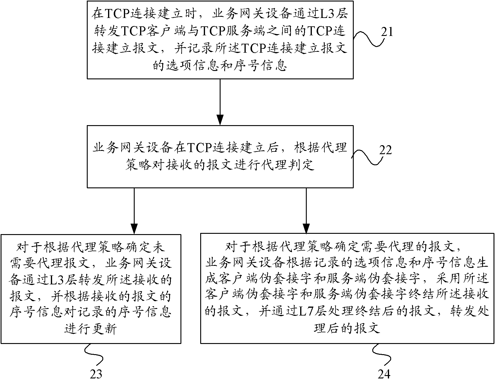 Method for inserting and unloading transmission control protocol (TCP) proxy and service gateway equipment