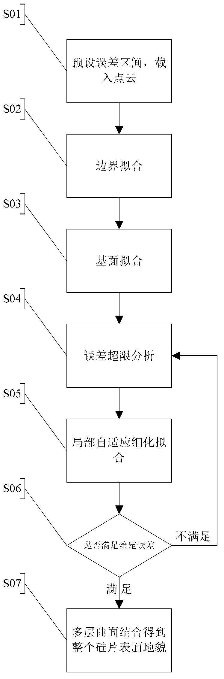 Silicon wafer surface topography reconstruction method based on B-spline