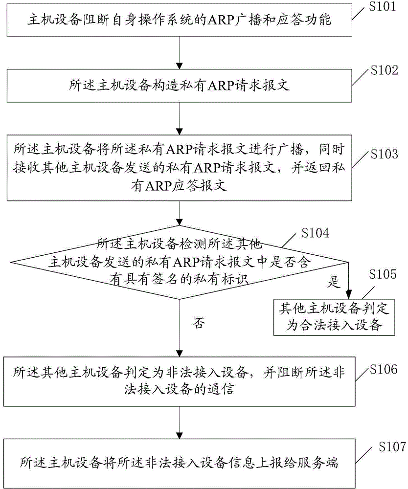 Equipment access sensing method based on ARP protocol