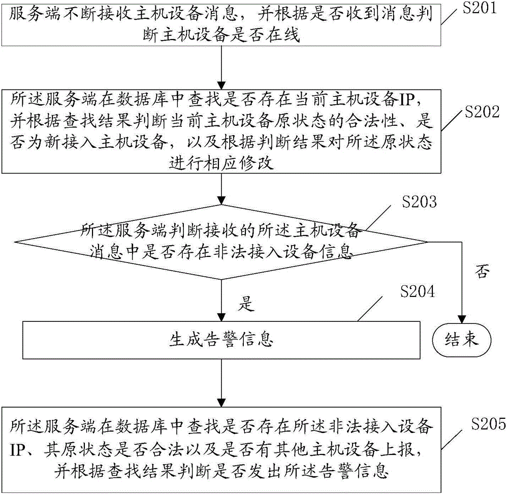 Equipment access sensing method based on ARP protocol