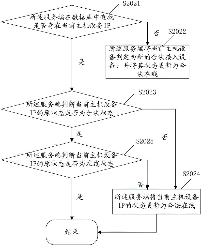 Equipment access sensing method based on ARP protocol