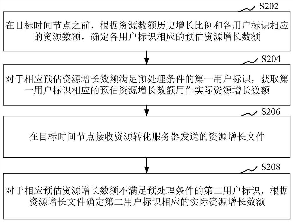 Resource data processing method and device, computer equipment and storage medium