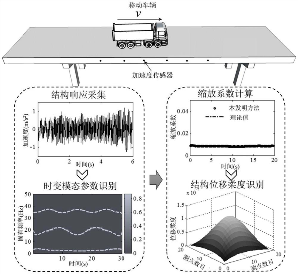 A rapid test and evaluation method for bridges based on the time-varying dynamic characteristics of the vehicle-bridge coupling system