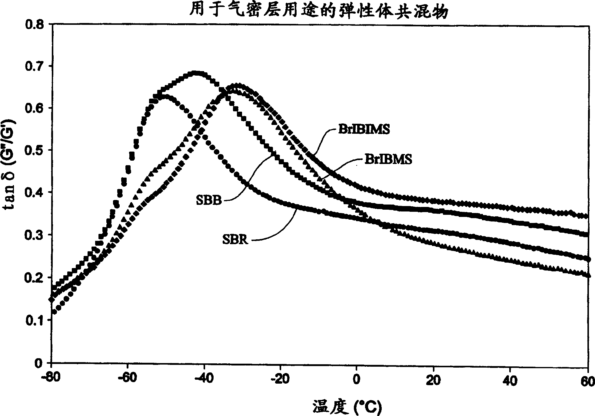 Elastomeric compositions