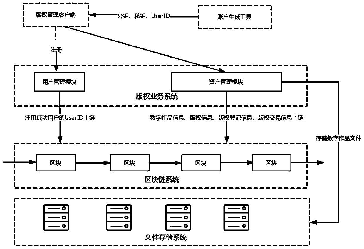 Digital rights registration and transaction method based on block chain technology