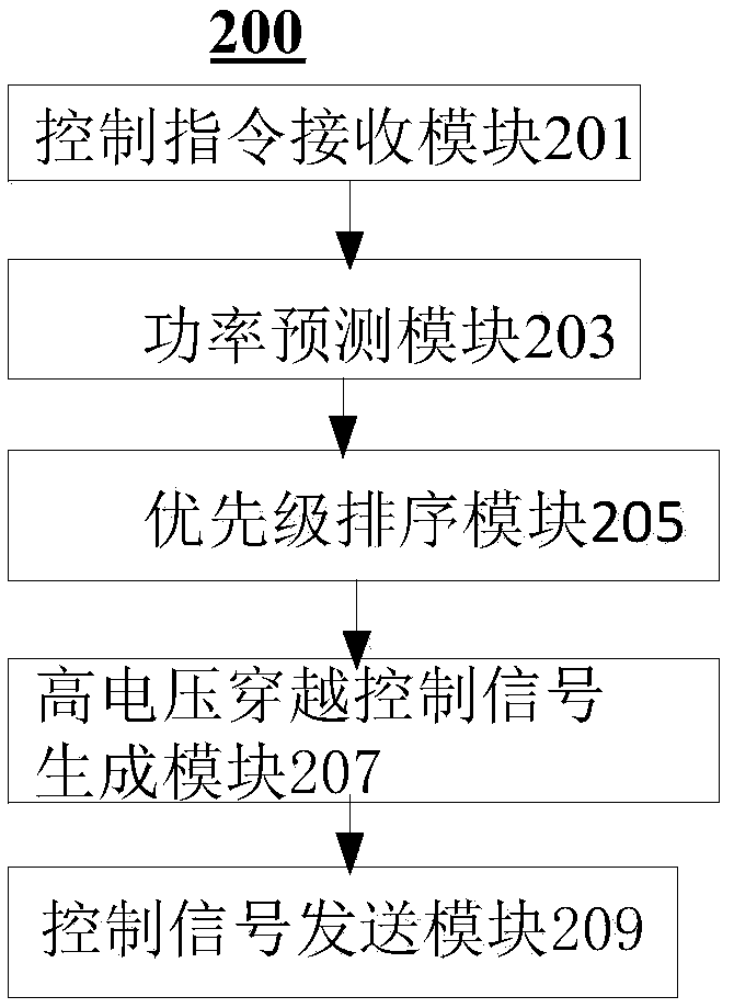 Wind generating set high-voltage ride-through control method, device and system