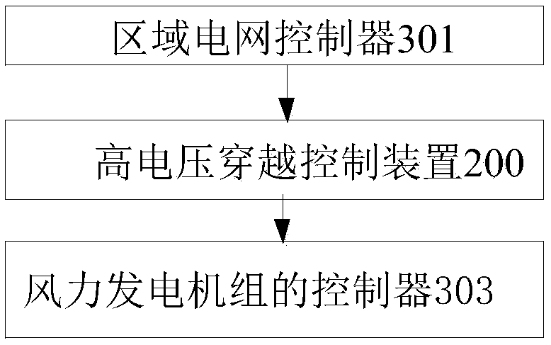 Wind generating set high-voltage ride-through control method, device and system