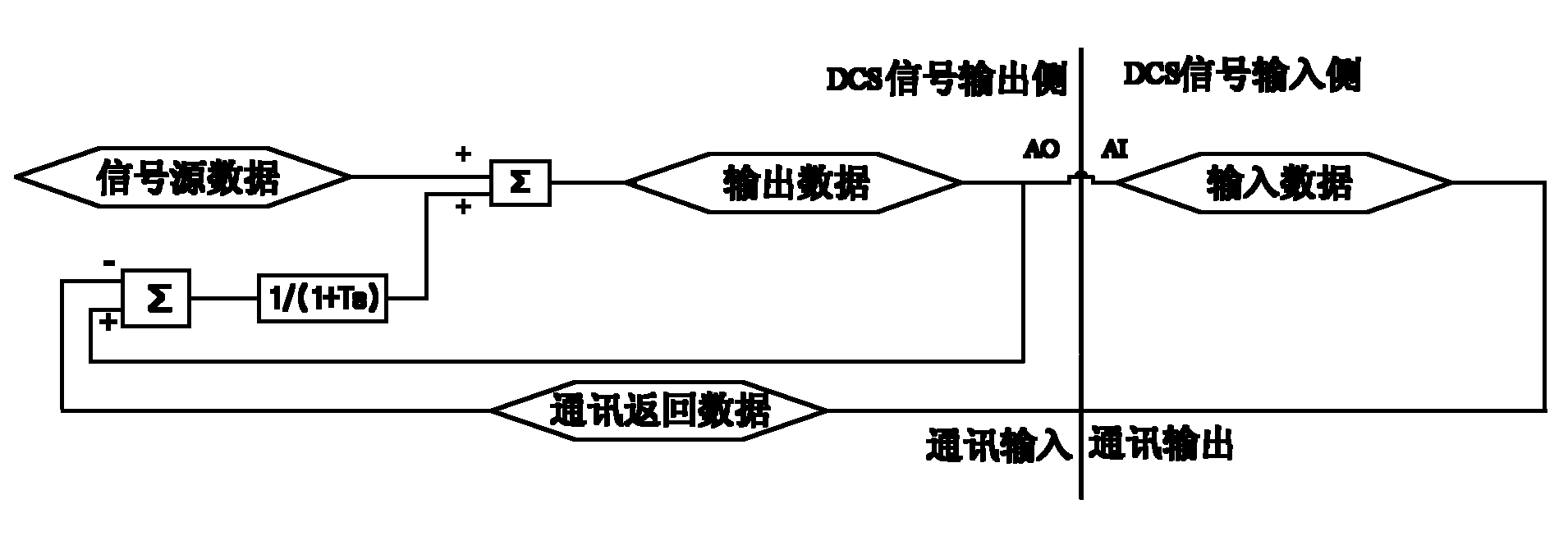 Method for correcting signal transmission error among DCS (Decentralized Control System) hardware