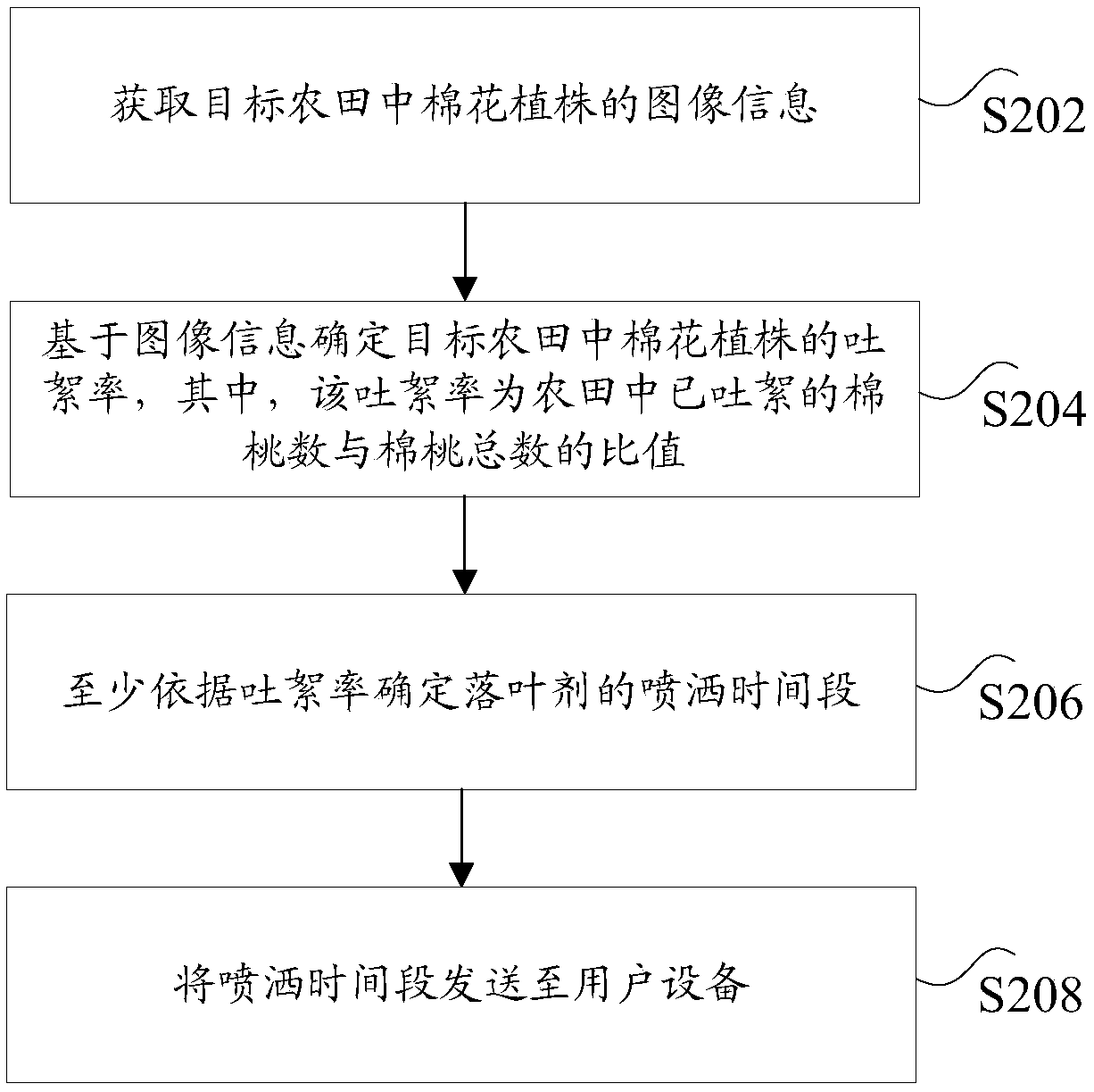 A method and system for determining spraying time of a defoliating agent