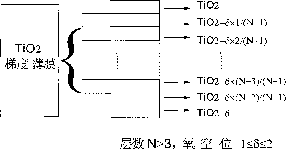 Oxide multilayered gradient film and RRAM component structured thereby