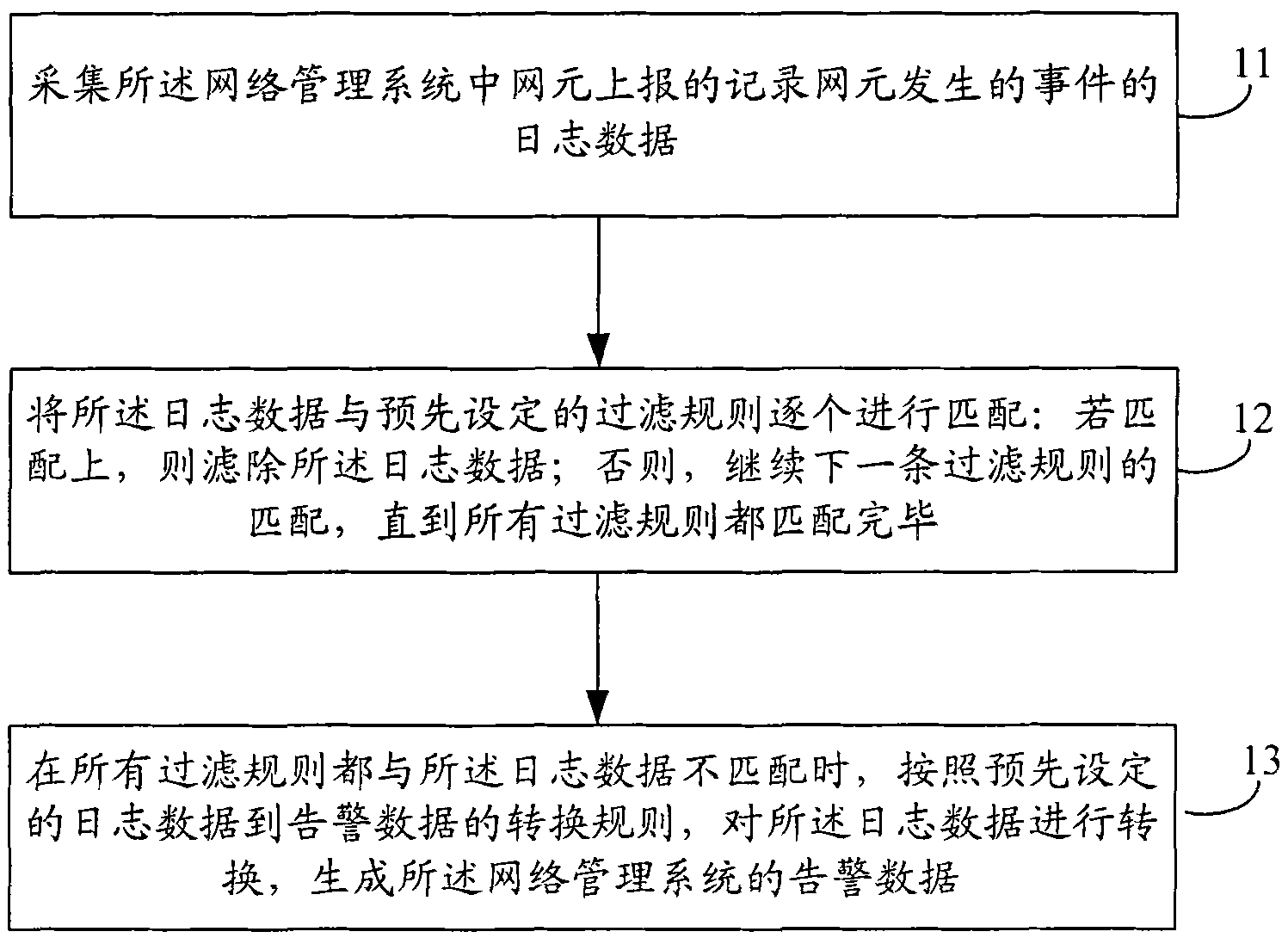 Method and device for generating warning data of network management system