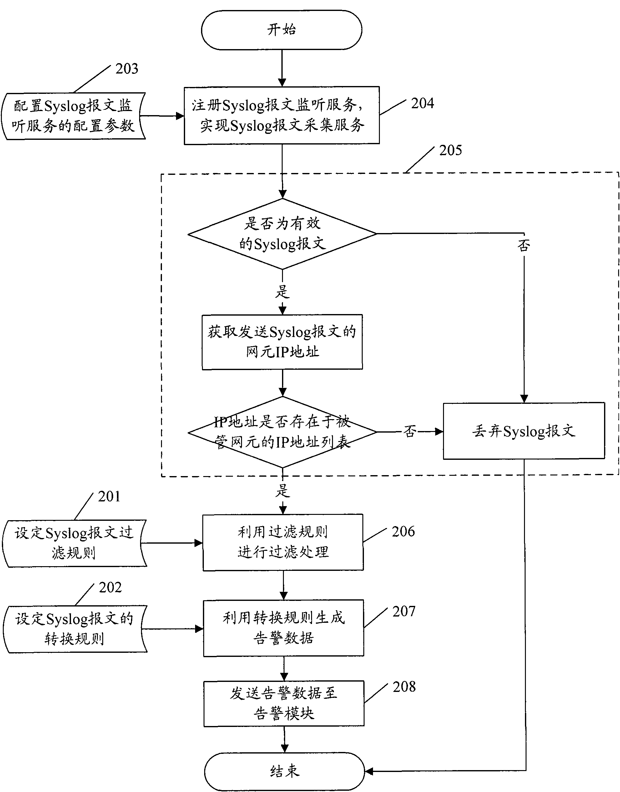 Method and device for generating warning data of network management system