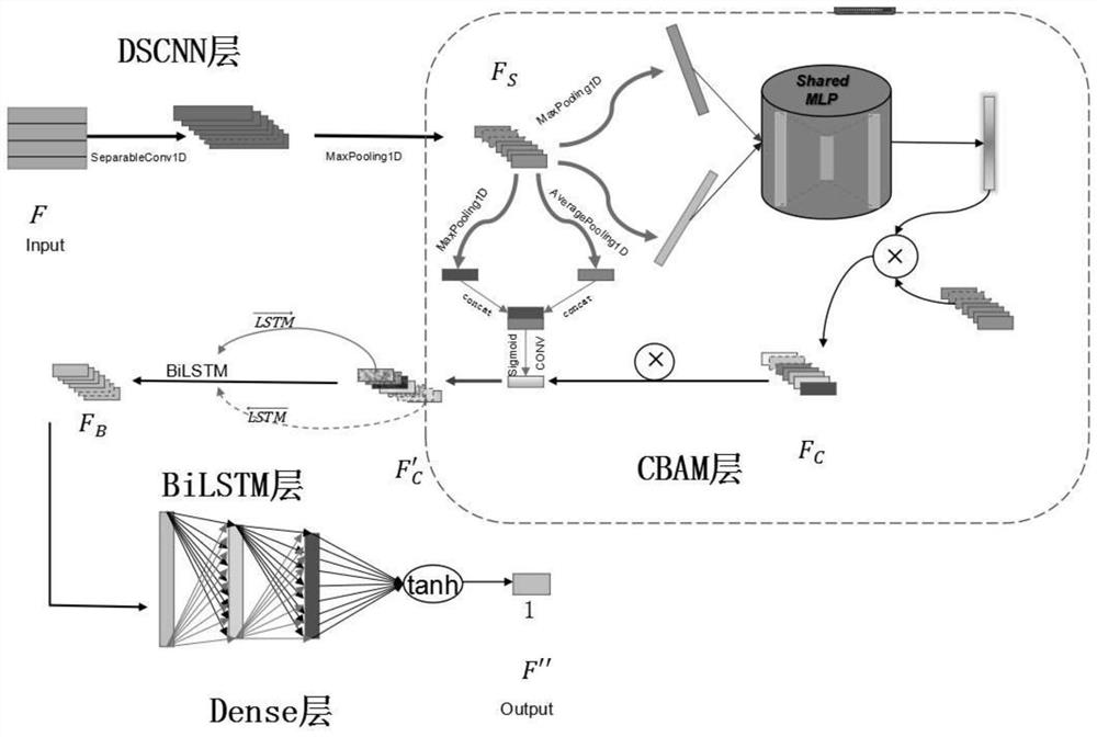 Emotion trend prediction model of multi-feature fusion product, establishment method and prediction method