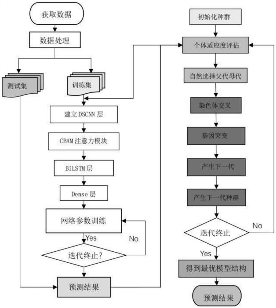 Emotion trend prediction model of multi-feature fusion product, establishment method and prediction method