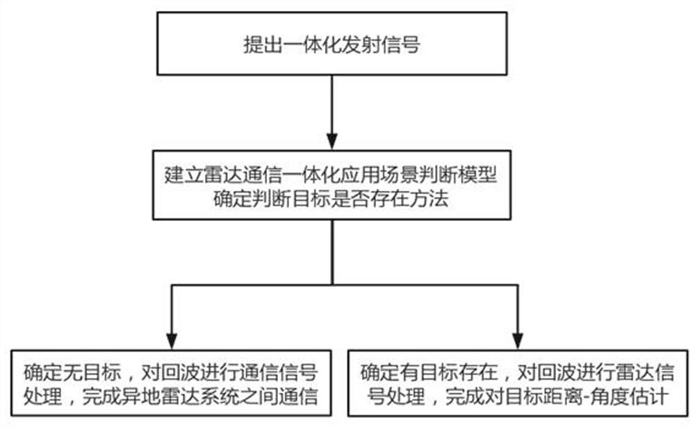 A Communication Integration Method for Frequency Diversity Array Radar