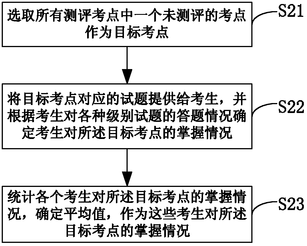 Self-adapting evaluation method and system