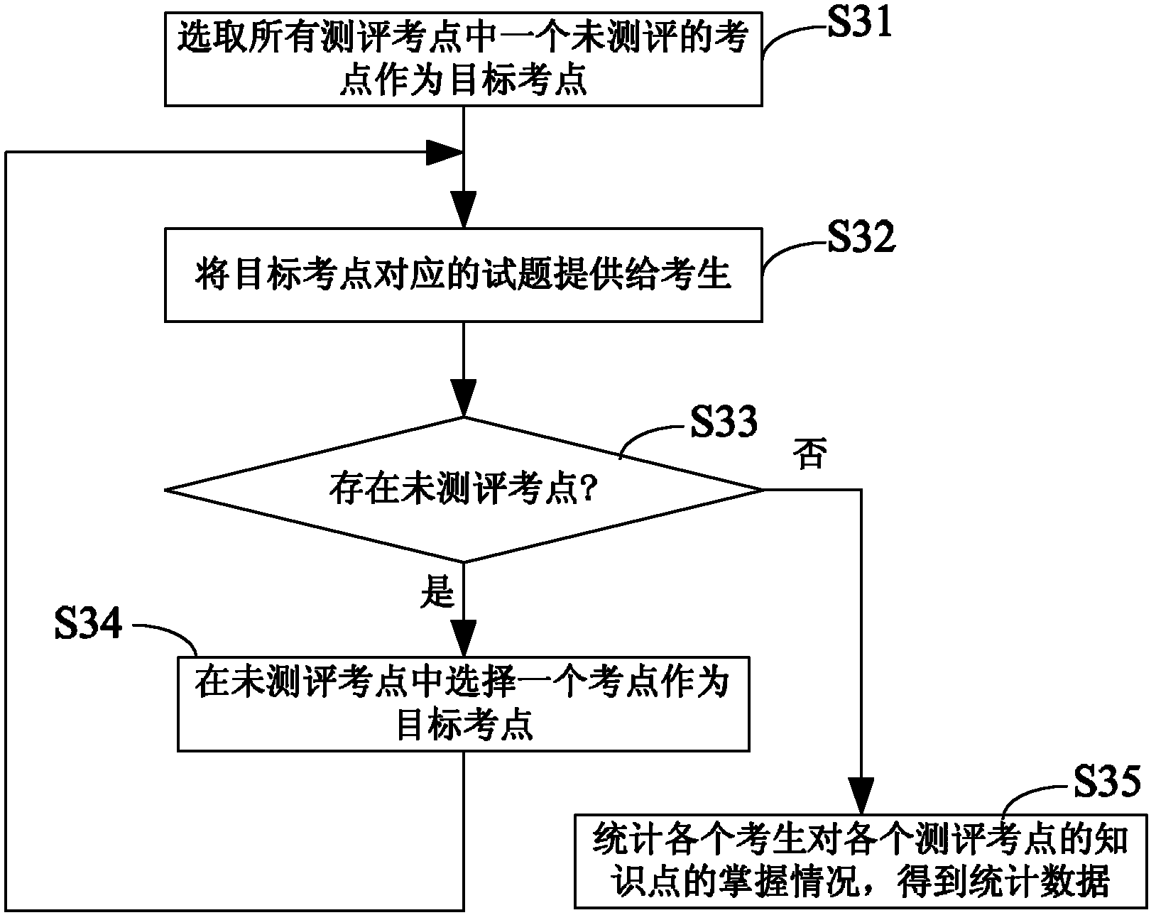 Self-adapting evaluation method and system