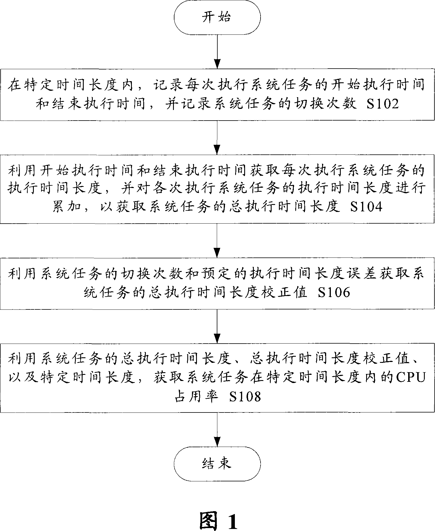 CPU occupancy rate detection method and system of system task