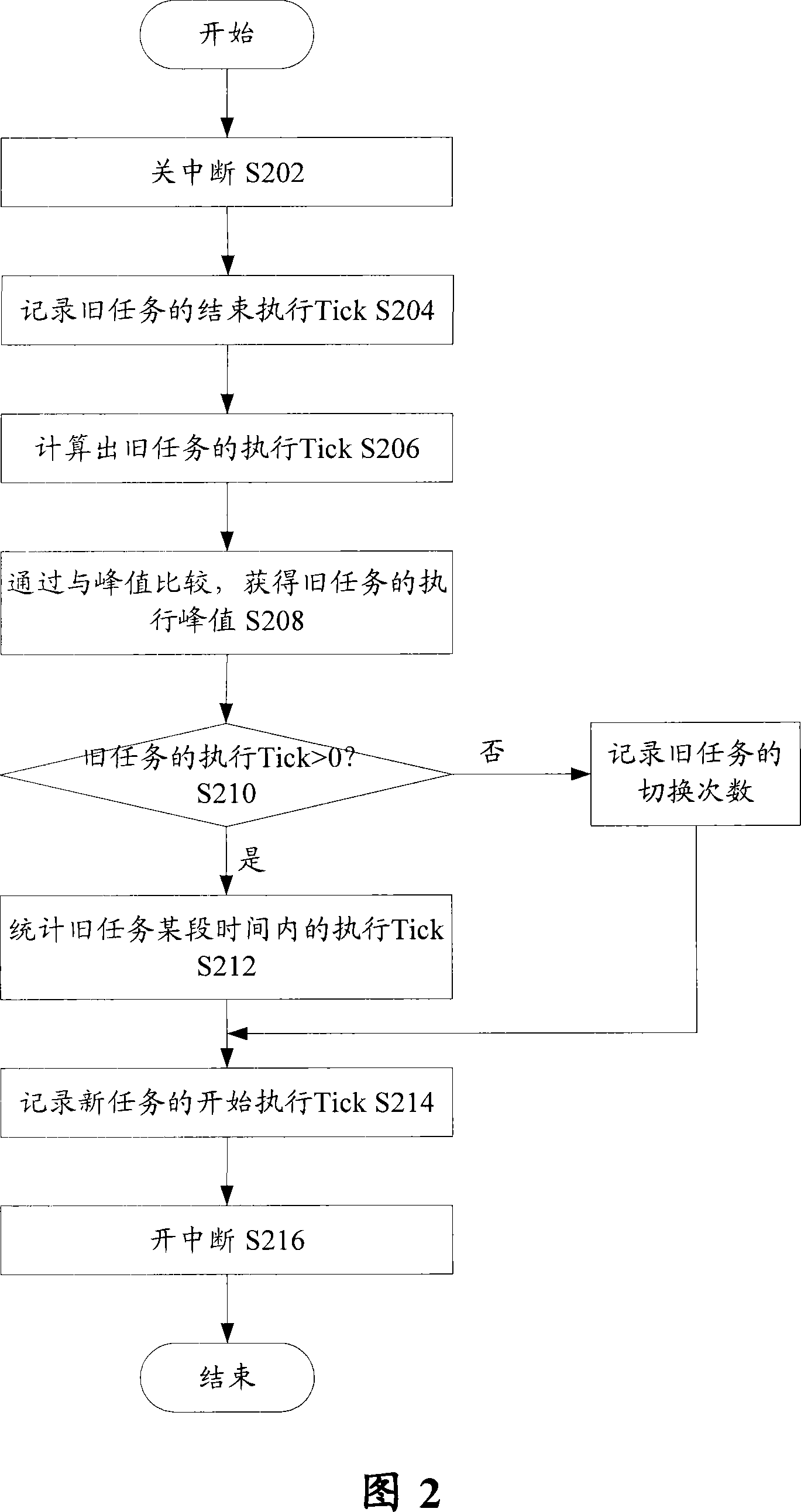 CPU occupancy rate detection method and system of system task