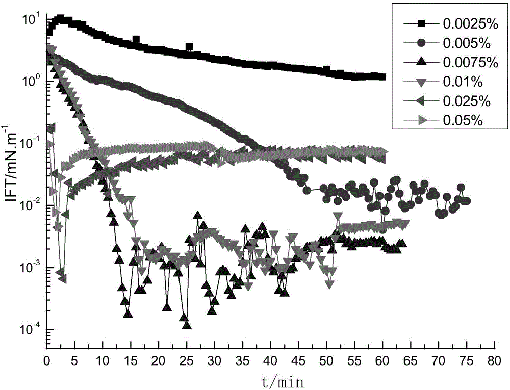 Crude oil surface active agent as well as preparation method and application thereof