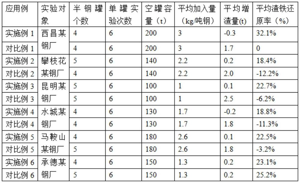 Efficient slagging agent for semi-steel tank and preparation method of efficient slagging agent